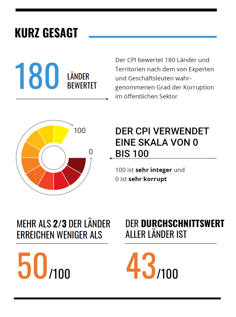 Eine Infografik mit Eckdaten zu der wichtigsten Information aus dem Korruptionswahrnehmungsindex 2023.